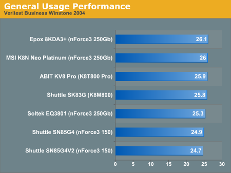 General Usage Performance